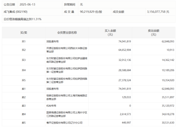 配资炒股免费 棒杰股份：光伏板块子公司新增逾期借款9559.57万元